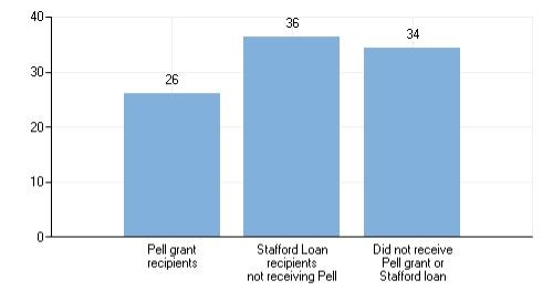 Graph of graduation rates by Title IV aid status