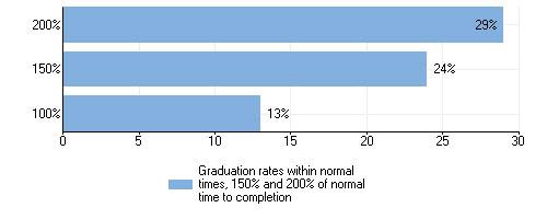 Graph of Graduation Rates of students