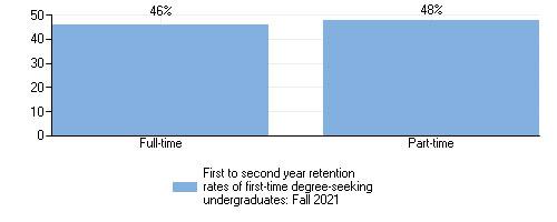 Graph of first to second year retention rates